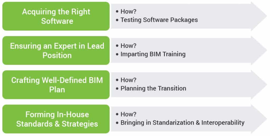 BIM Execution Plan in Washington DC, Baltimore, MD and Virginia BIM Execution Plan in Washington DC, Baltimore, MD and Virginia