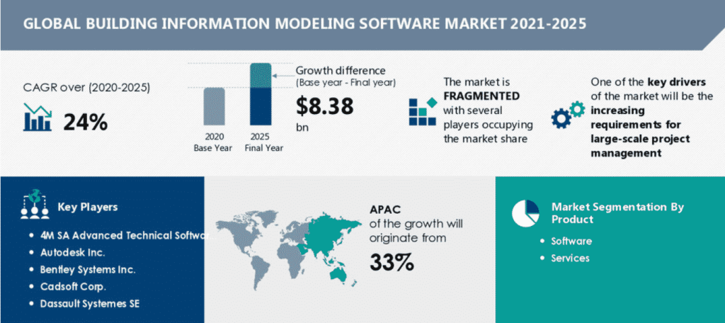 Building Information modeling Software Market 2021-2025