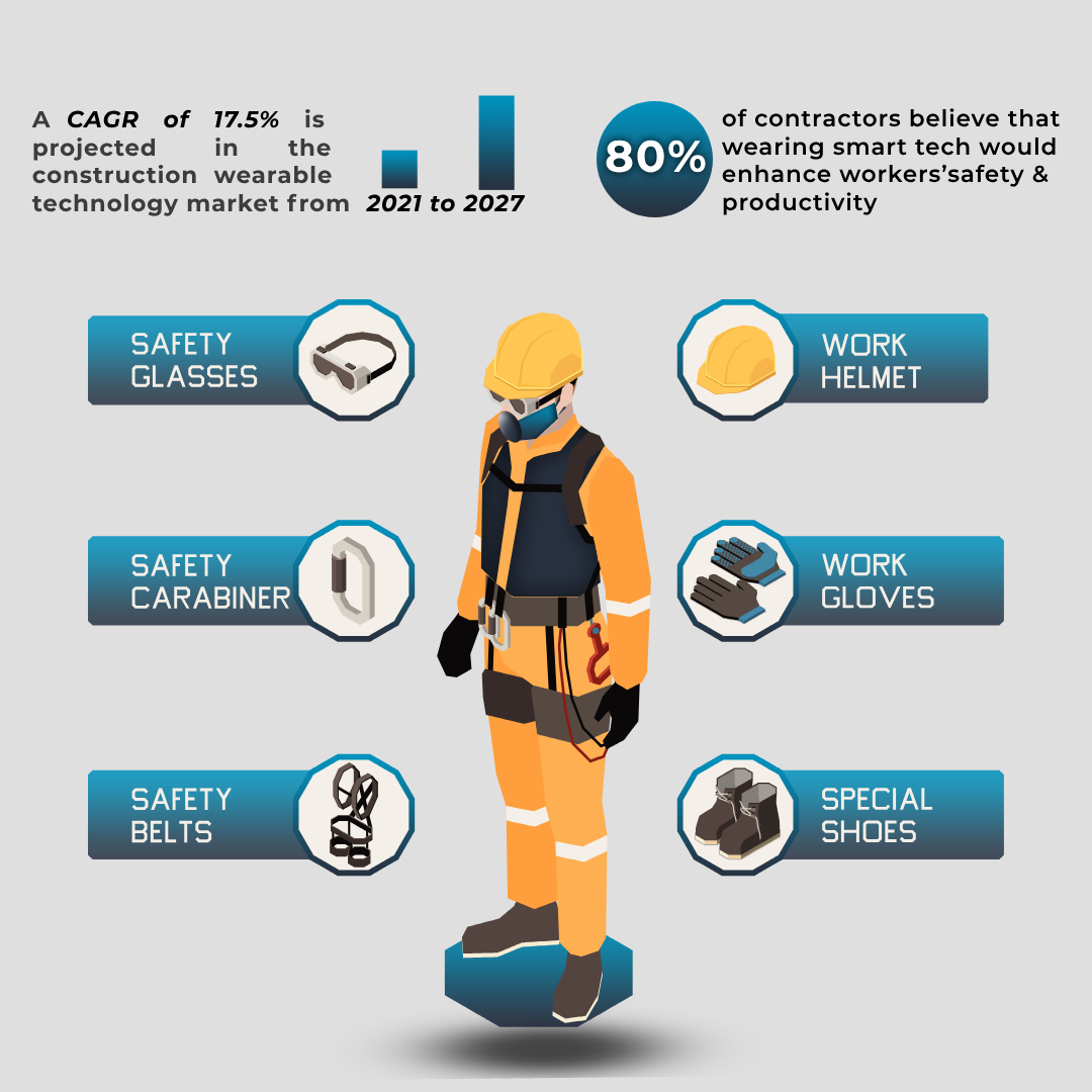 Wearable Technology Revolutionizing Construction Wearable Technology Revolutionizing Construction