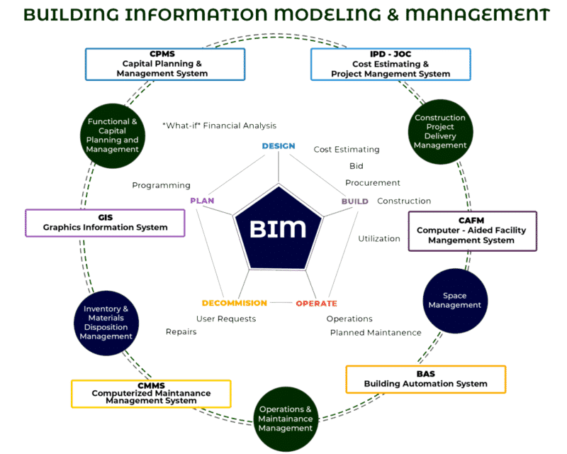 Building Information Modeling - BIM Building Information Modeling and Management in Washington DC, Baltimore MD and Virginia