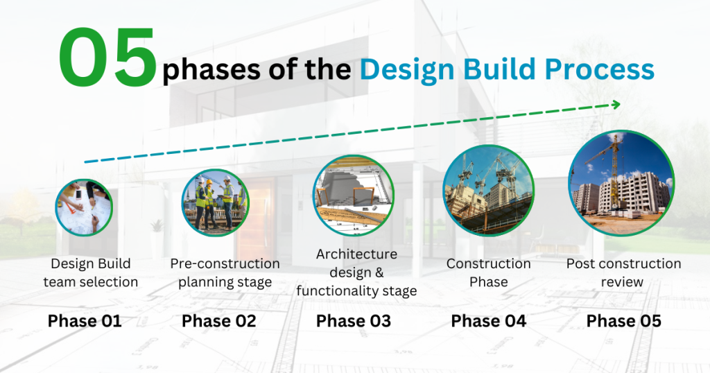 5 phases of the Design Build Process