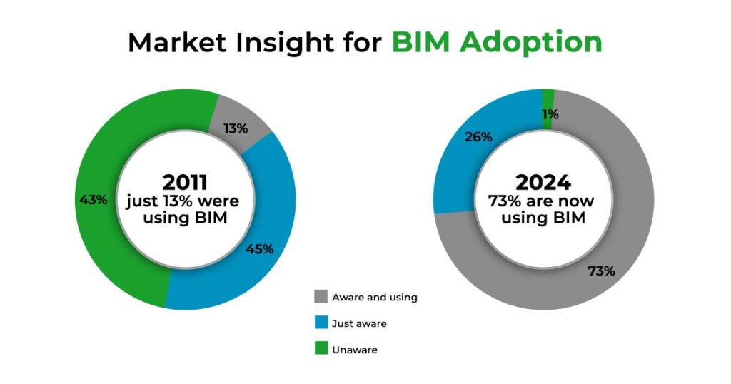Market Insight for BIM Adoption