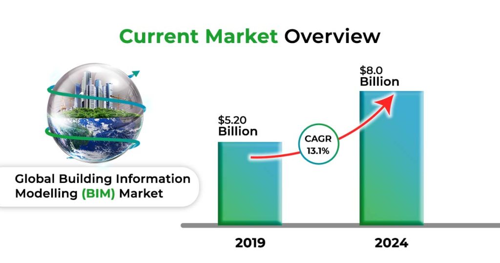 Current bim market overview