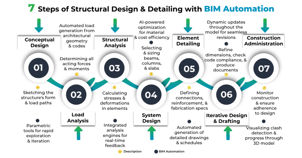 7 Steps of Structural Design & Detailing with BIM Automation