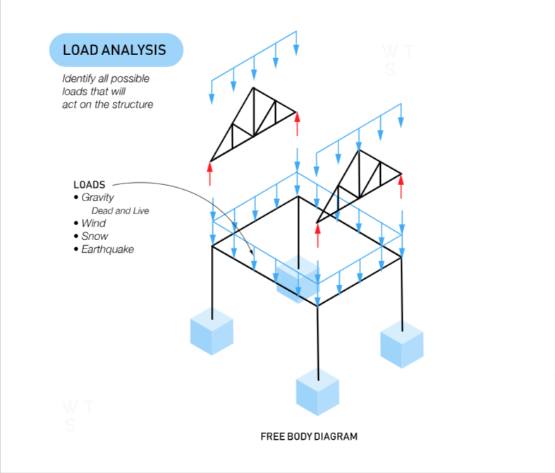 Building Information Modeling (BIM) structural analysis