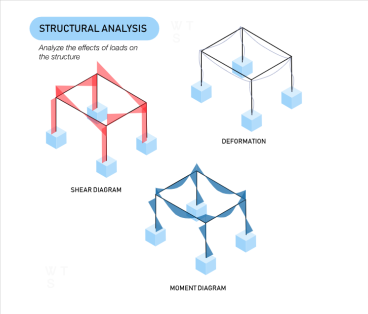 Building Information Modeling structural analysis