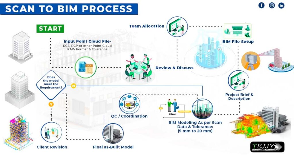 3D Laser Scanning | Scan to BIM Cost