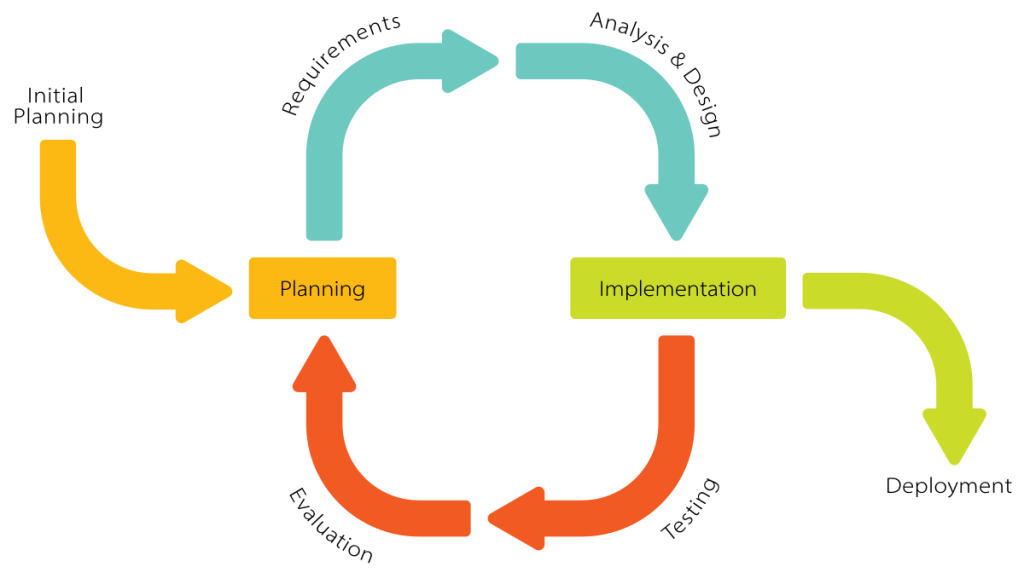 Step By Step Process Of Structural Design Of Building - Guide