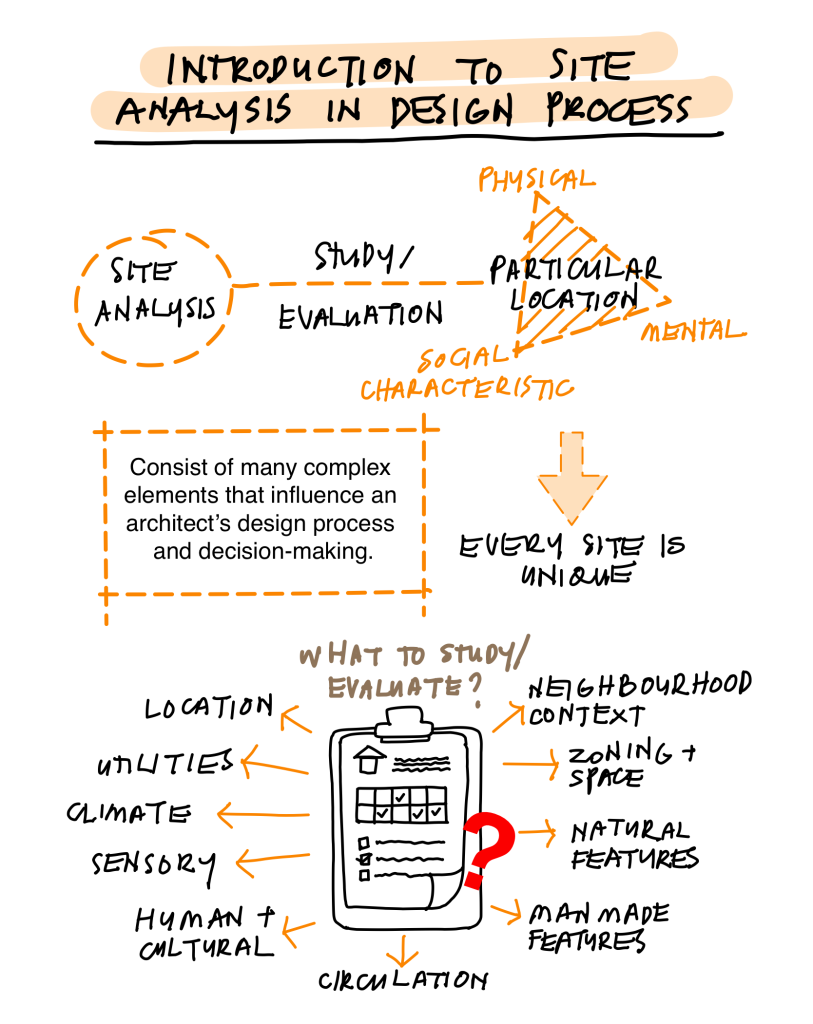 Architectural site analysis for design process