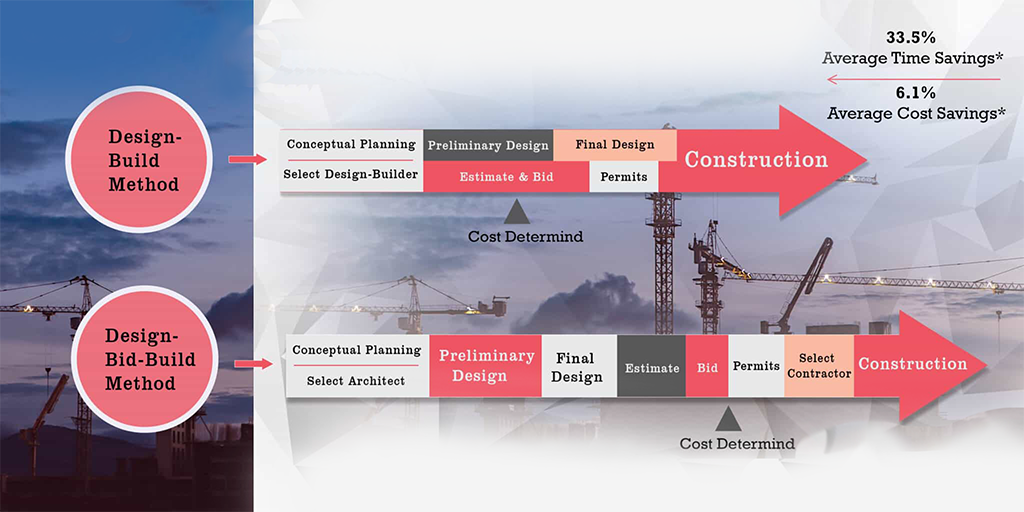 design build vs design bid build methods