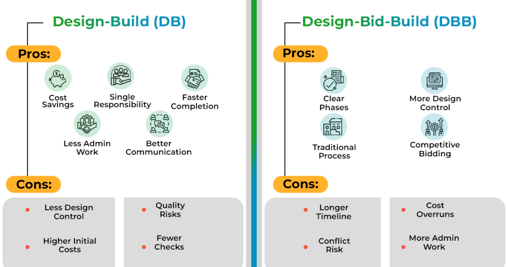 pros and cons of design build vs design bid build