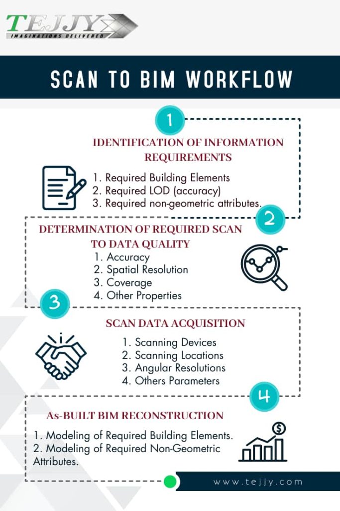 Scan to BIM Workflow Framework