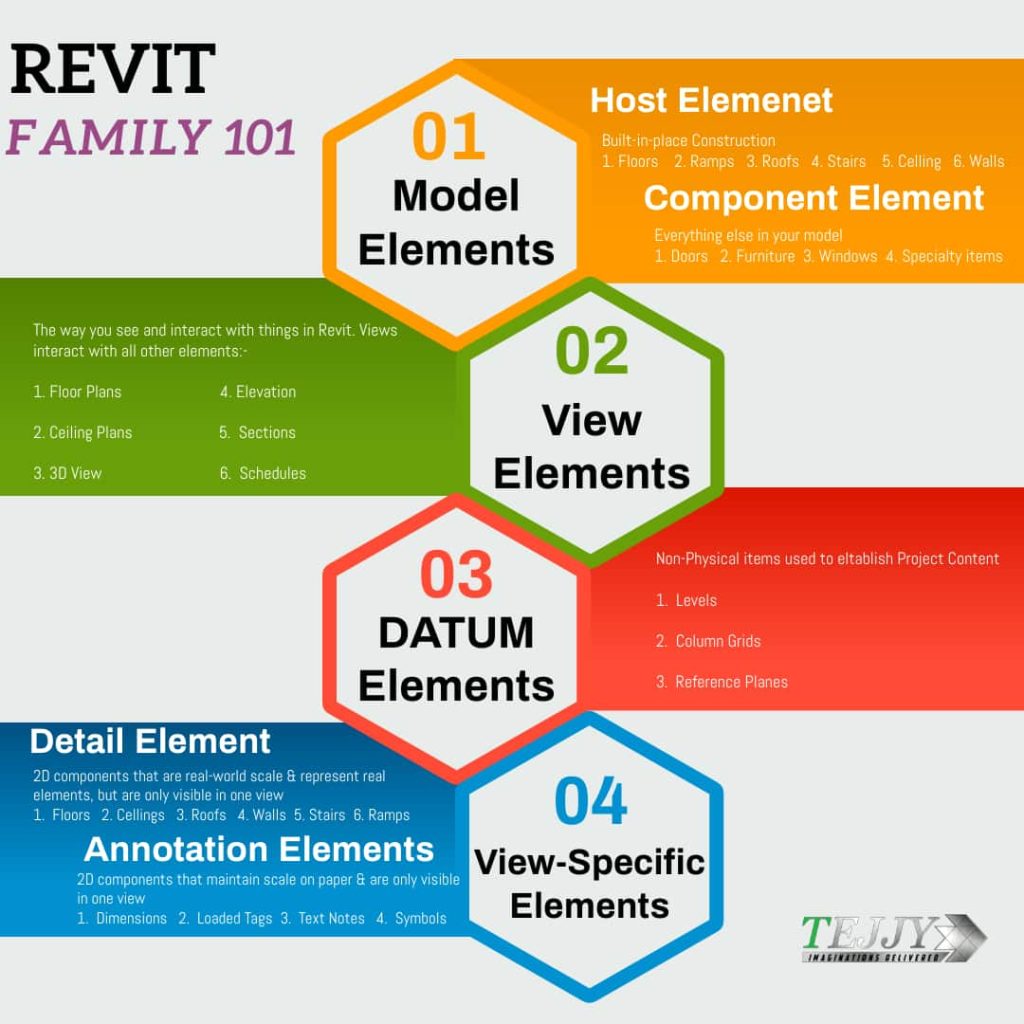 Revit Family 101 - Elements in a Revit family Explained by Tejjy Inc.