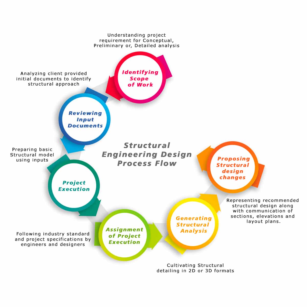 Structural process
