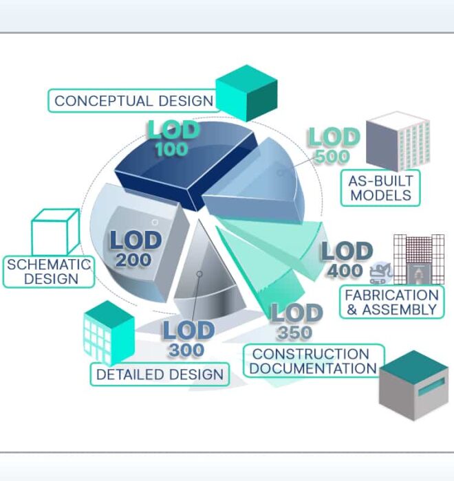 BIM Level of Development (LOD) BIM Level of Development (LOD)