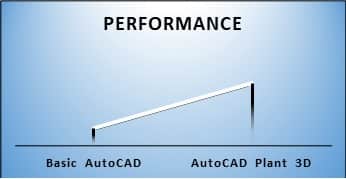Benefits of using the Plant 3D Toolset in AutoCAD