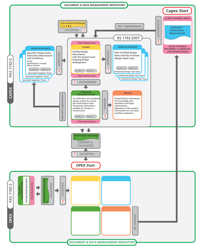 How to Get Started With Common Data Environment for BIM