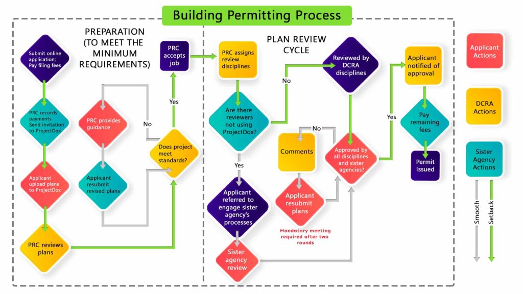 Building Premit Process