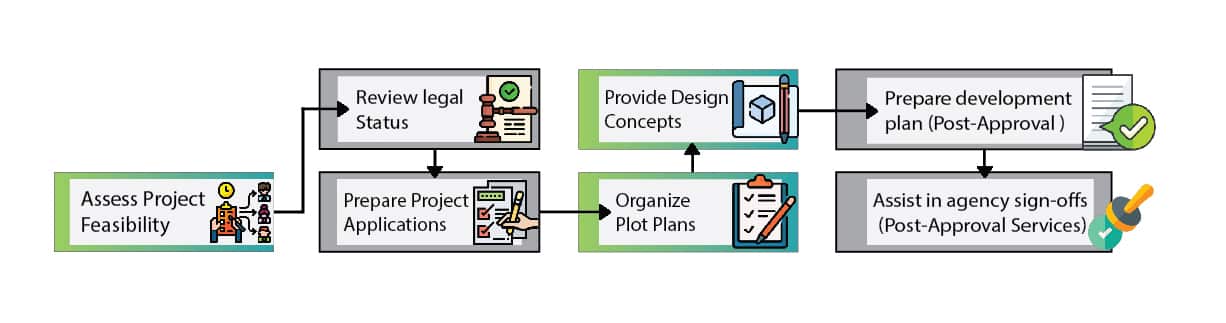 Permit Expediter Maryland 20 Permit Facilitation Process
