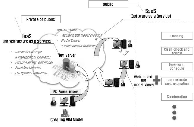Cloud-based BIM technology