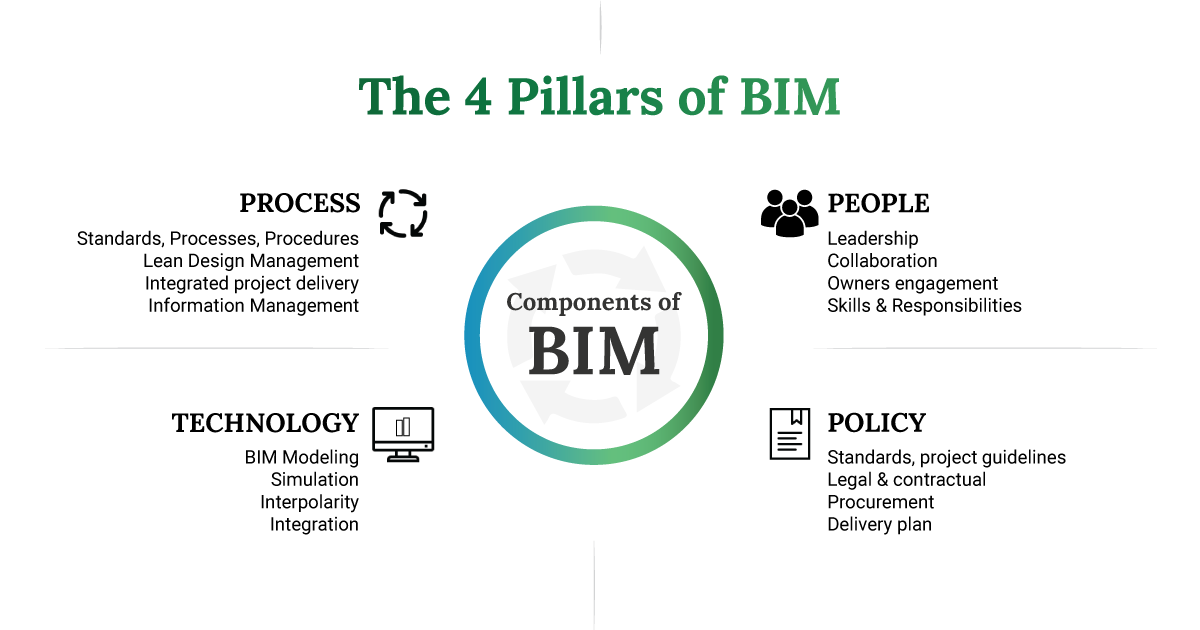Four Pillars of BIM technology What are the Pillars of Building Information Modeling