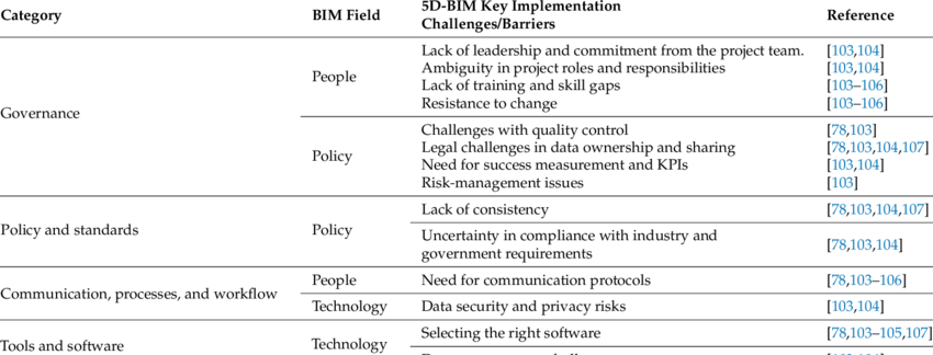 Challenges of implementing 5D BIM