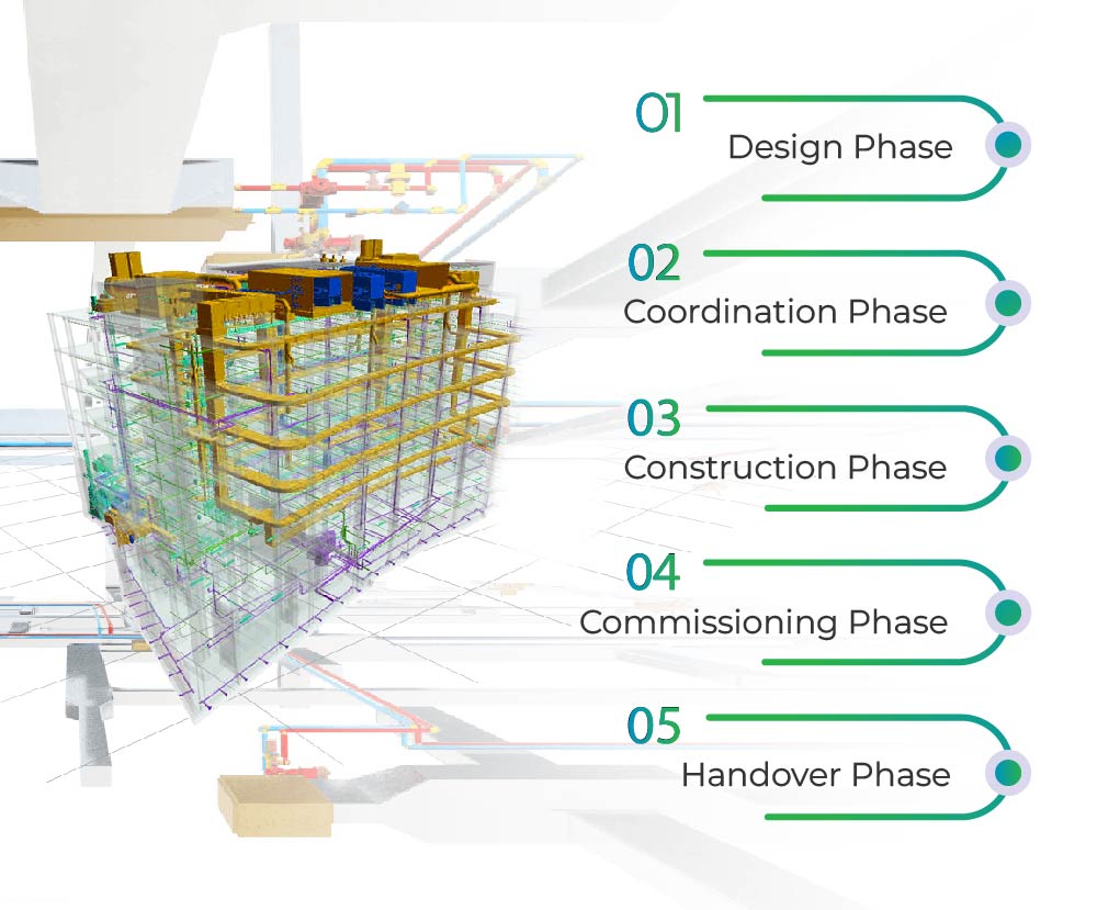 MEP Coordination Process