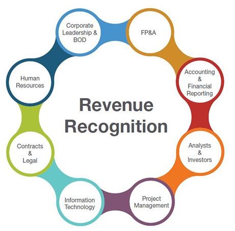 Revenue Recognition for Long-Term Construction and Similar Contracts