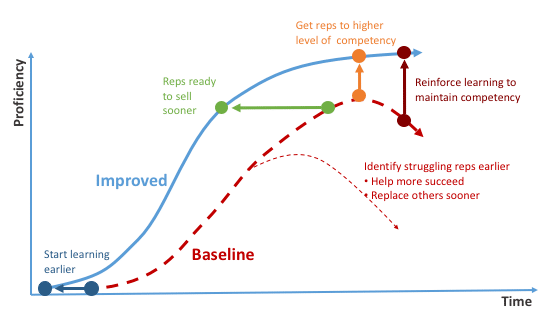Faster Sales and Increased ROI Faster Sales and Increased ROI