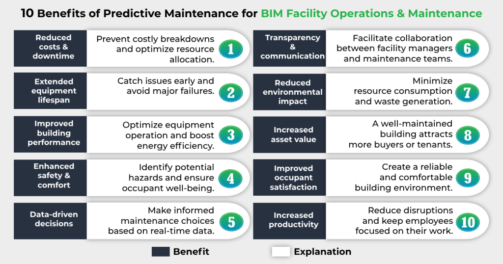 10 Benefits of Predictive Maintenance for BIM Facility Operations & Maintenance 10 Benefits of Predictive Maintenance for BIM Facility Operations & Maintenance