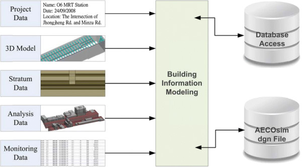 The sources of data for integration in the BIM