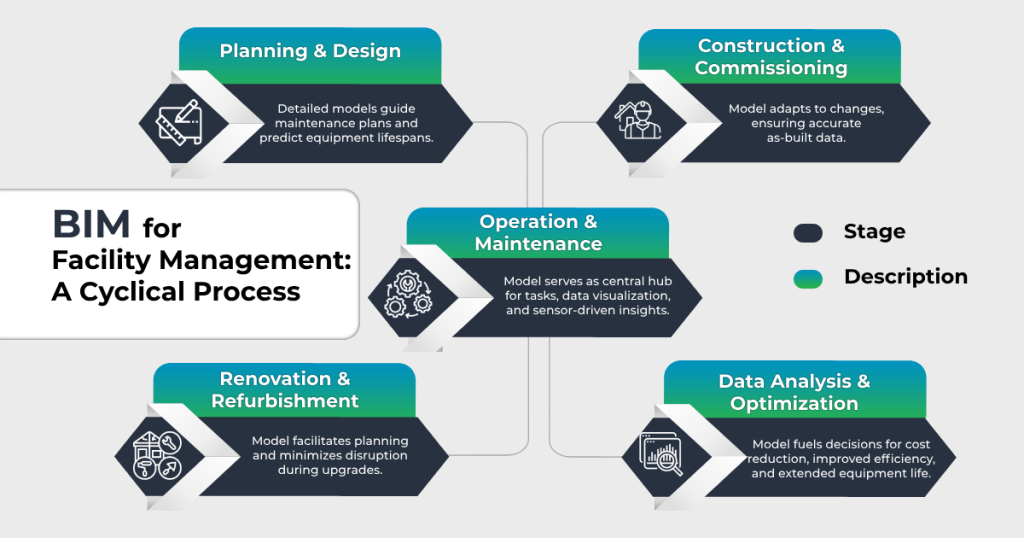 BIM for facility management is a cyclical process and this is the actual benefit!
