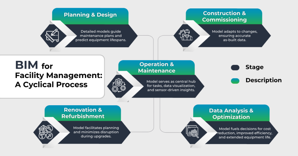BIM for facility management is a cyclical process and this is the actual benefit! BIM for facility management is a cyclical process and this is the actual benefit!
