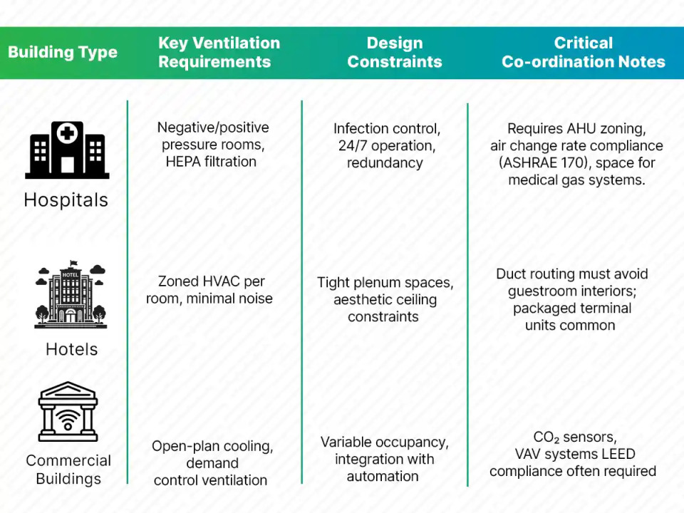 Ventilation engineering system design constraints by building type including commercial, residential, and industrial airflow requirements
