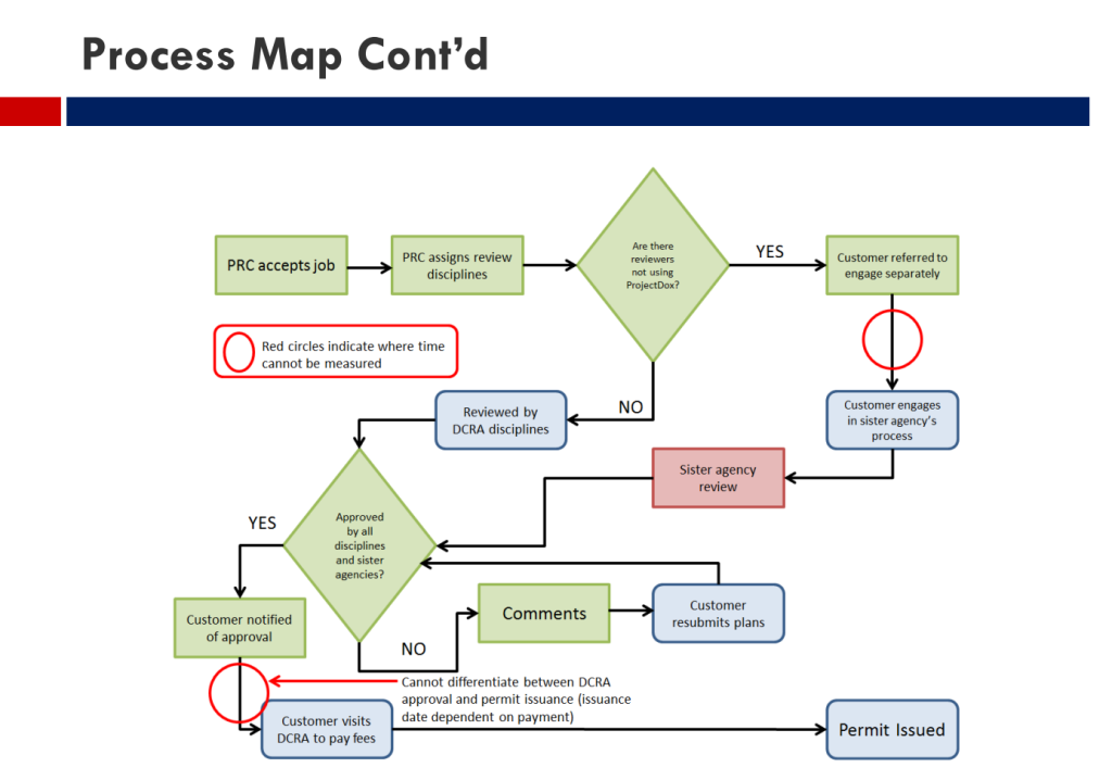 building Permitting Process washington dc