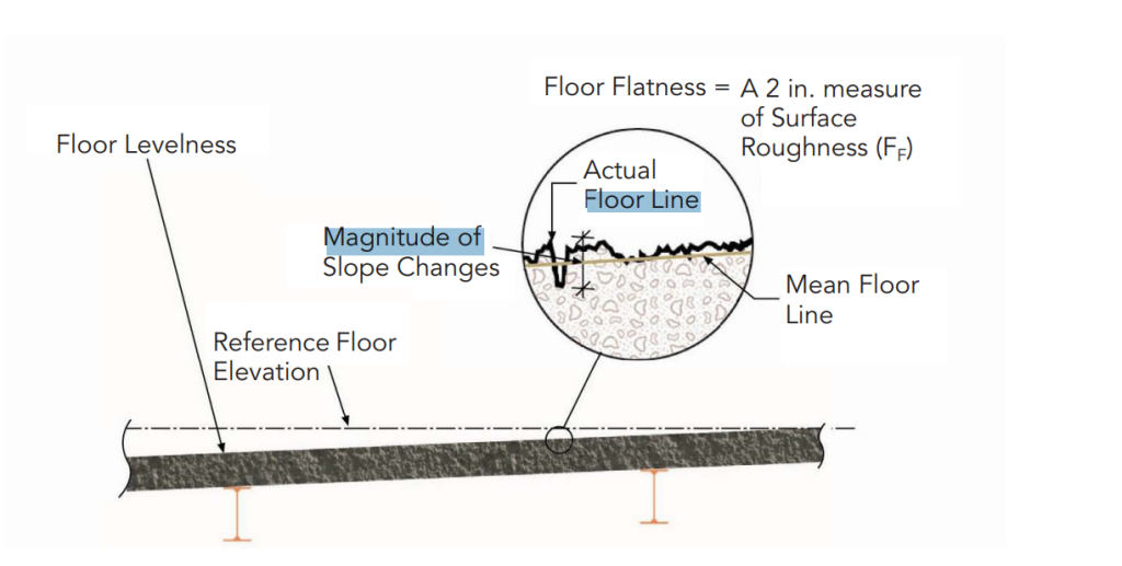 Floor Flatness and Levelness in Construction