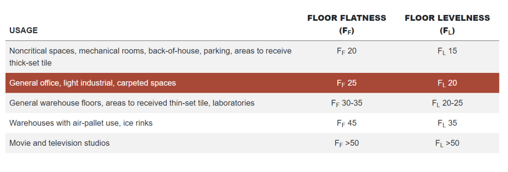 floor flatness and levelness chart for optimal value