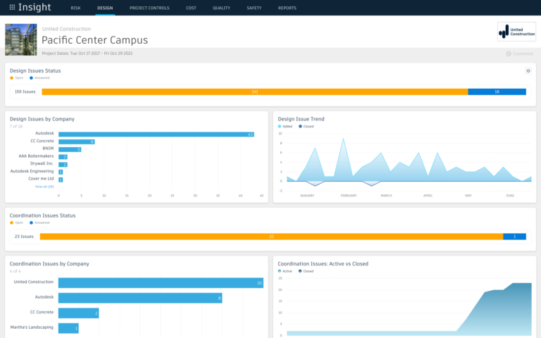 BIM 360 provides strong reporting and analytics