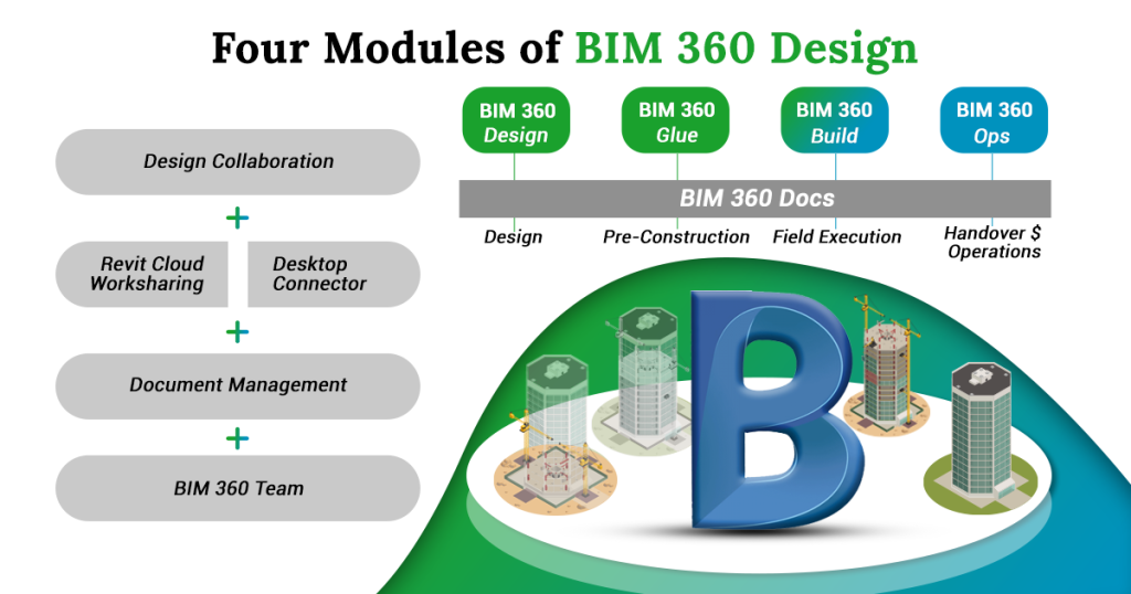 Four Modules of BIM 360 Design