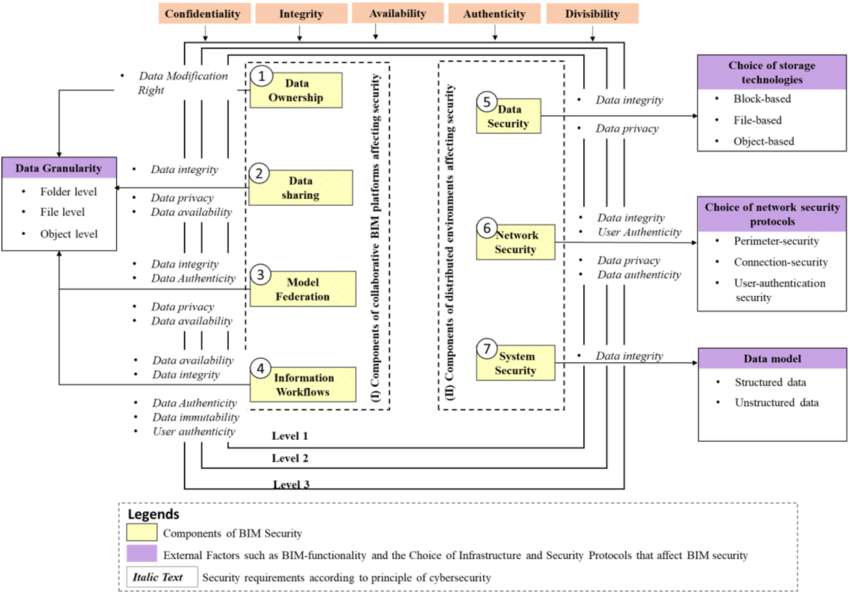 Assessment of Security and Support in BIM
