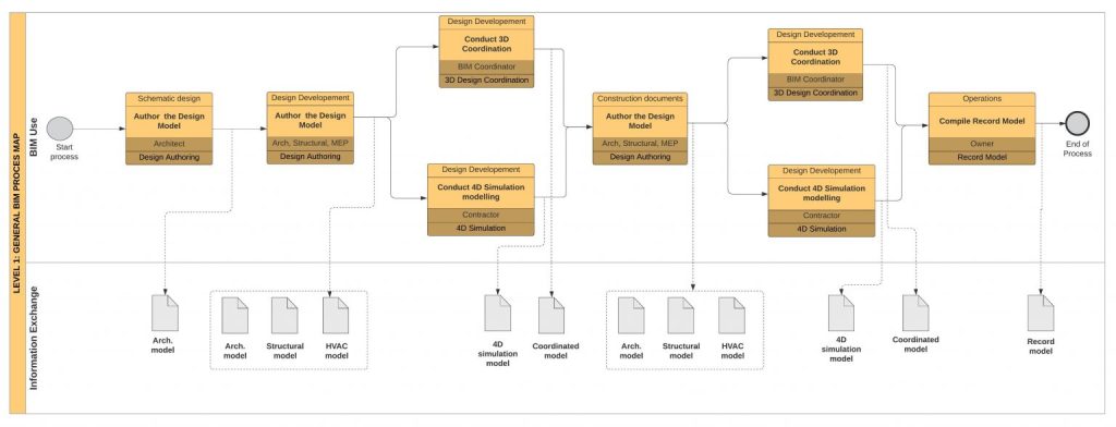 BIM Model Information Exchange