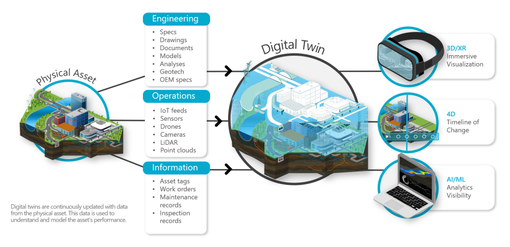 Bentley Systems' Digital Twins software