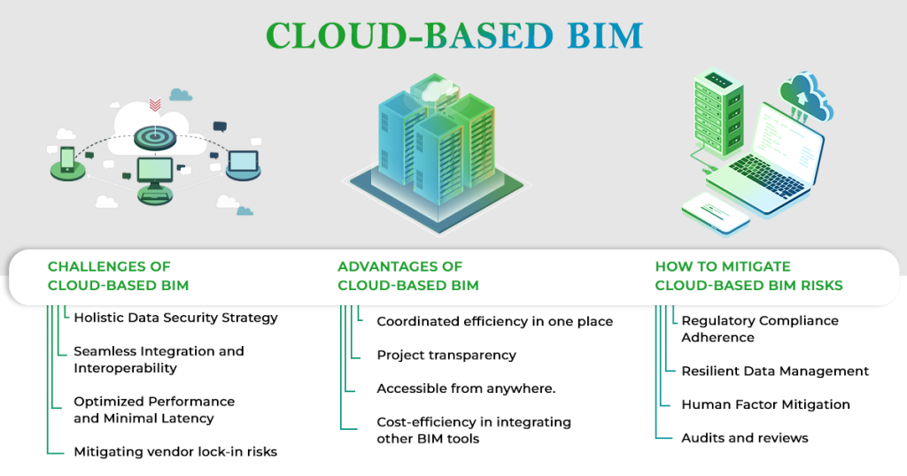 Cloud-Based BIM for Design & Construction