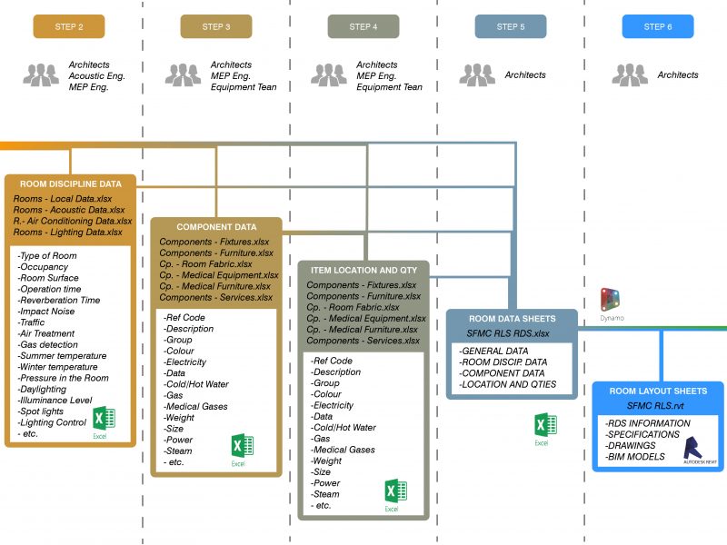 BIM Data Management
