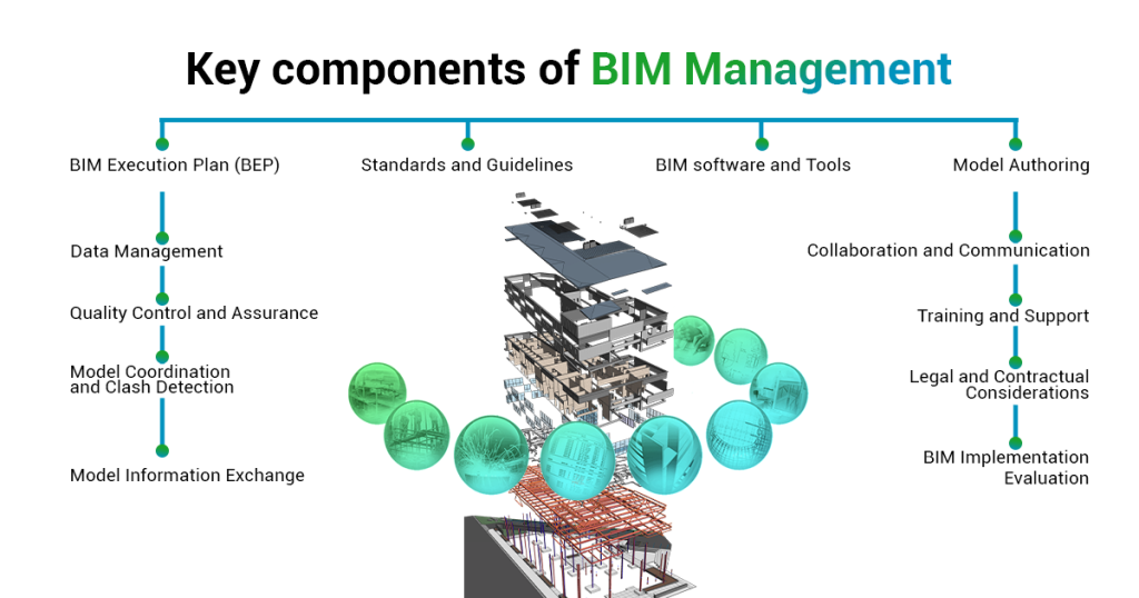 Key components of BIM management