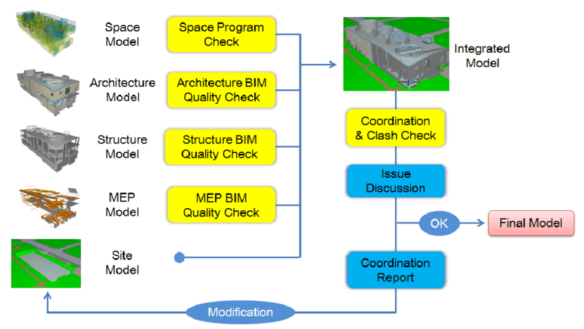Quality Control and Assurance
