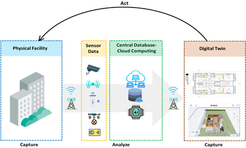 digital twin construction resource management