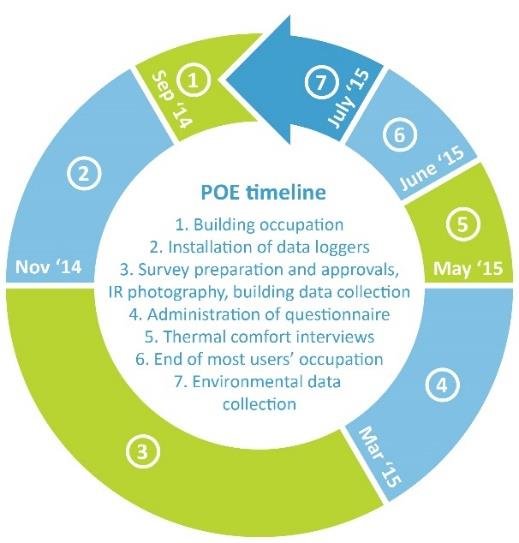 Post-occupancy evaluation (poe) Post-occupancy evaluation (poe)