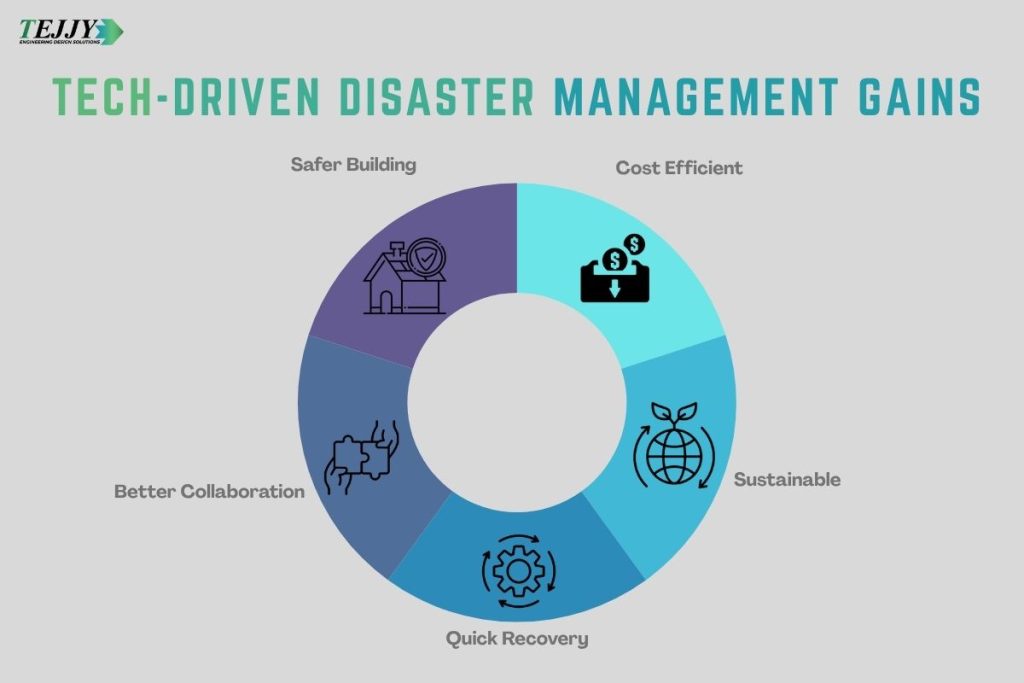 tech driven disaster management gains