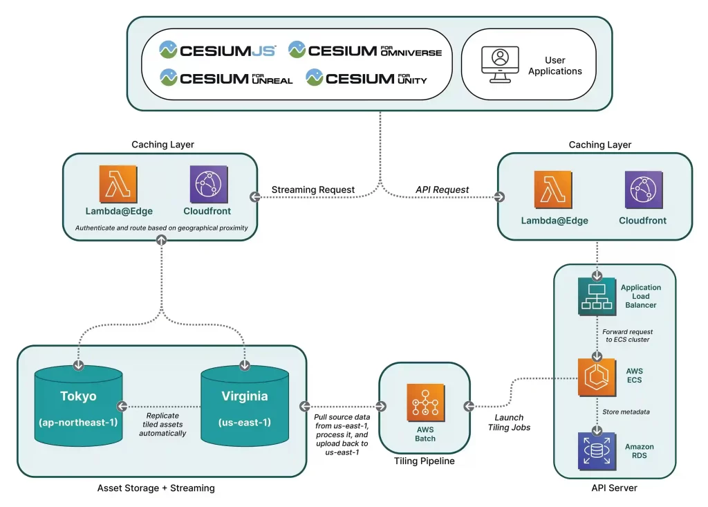 Cesium Revit Add-In Key Features and Capabilities